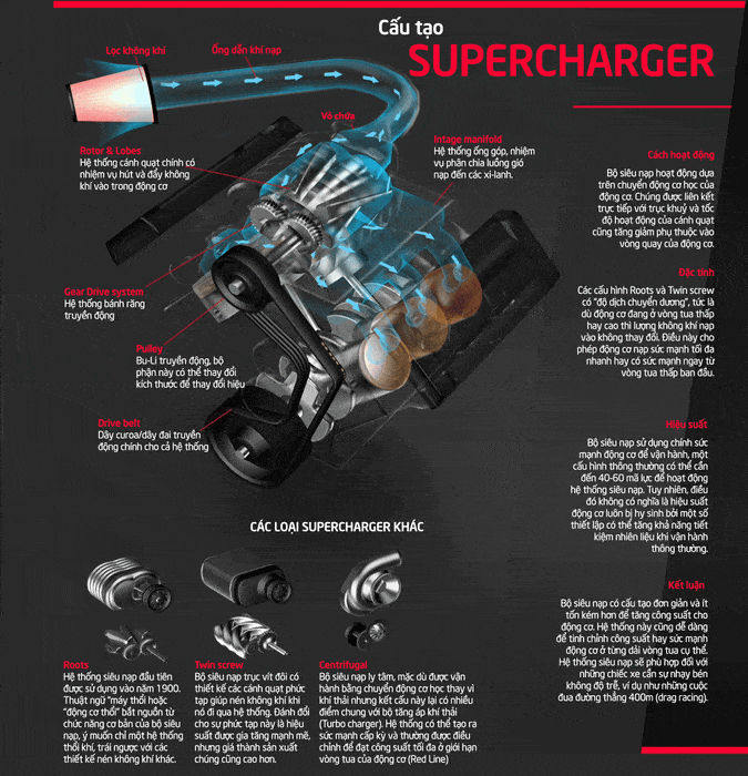CẤU TẠO VÀ NGUYÊN LÝ HOẠT ĐỘNG - SUPER CHARGER