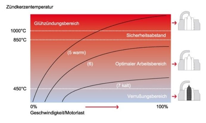 CẤU TẠO VÀ NGUYÊN LÝ HOẠT ĐỘNG BUGI ĐÁNH LỬA - SPARK PLUG
