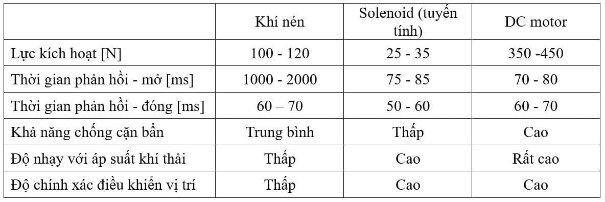 CÁC THÀNH PHẦN VAN TUẦN HOÀN KHÍ THẢI - EGR