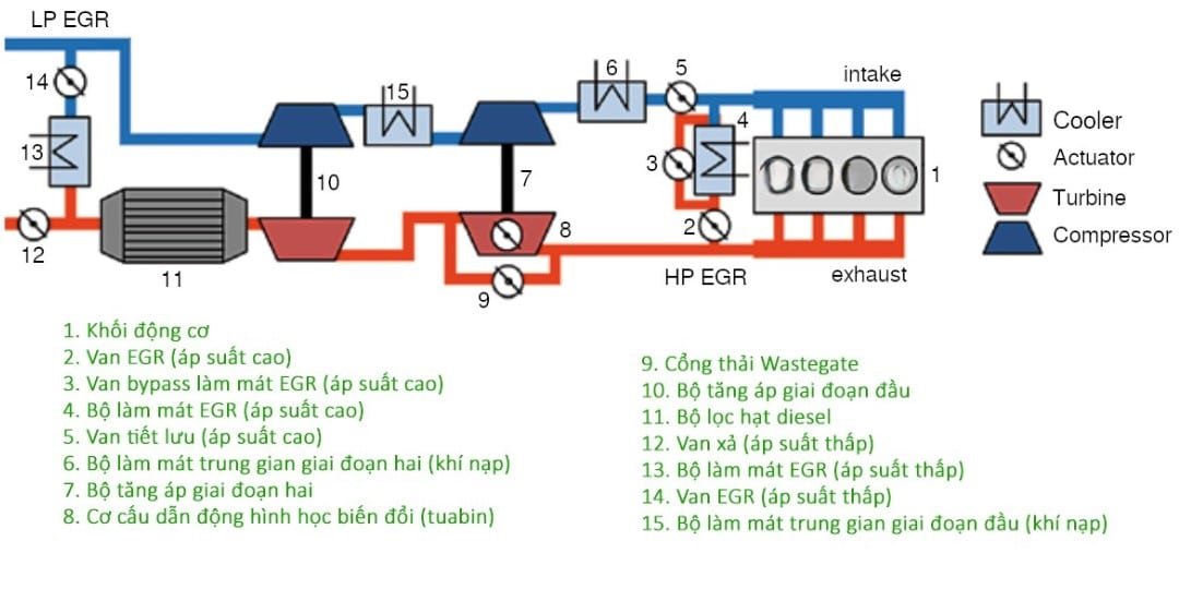 CÁC THÀNH PHẦN VAN TUẦN HOÀN KHÍ THẢI - EGR