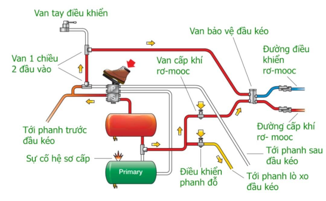 HỆ THỐNG PHANH KHÍ NÉN TRÊN Ô TÔ - CÔNG NGHỆ AN TOÀN KHÔNG THỂ THIẾU