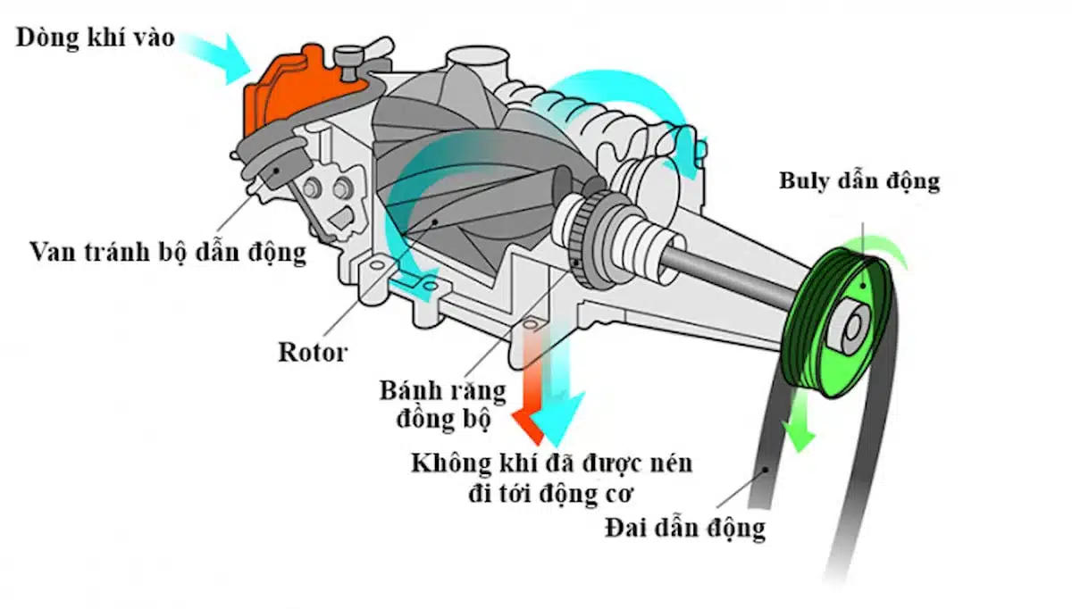 CẤU TẠO VÀ NGUYÊN LÝ HOẠT ĐỘNG - SUPER CHARGER