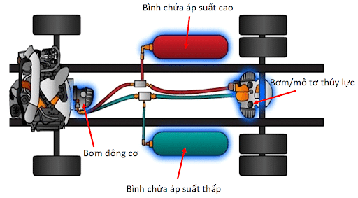 NGUYÊN LÝ HOẠT ĐỘNG CỦA HỆ THỐNG PHANH TÁI SINH