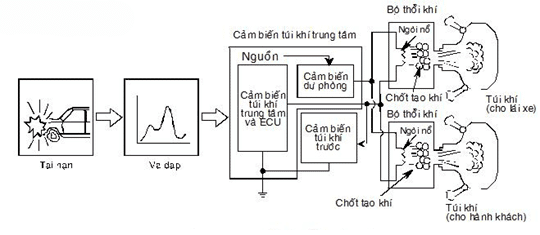 Sửa Chữa Lỗi Hộp Túi Khí SRS honda Accord - Tất Cả Những Gì Bạn Cần Biết